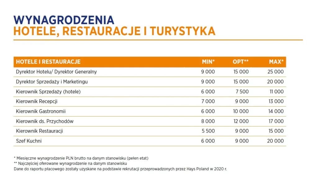 Ile zarabia menedżer hotelu? Zaskakujące fakty o wynagrodzeniach