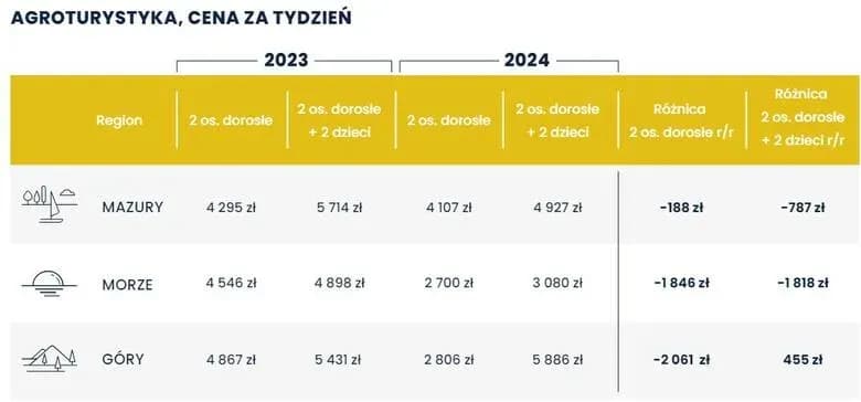 Ile można zarobić na agroturystyce? Zaskakujące fakty i liczby